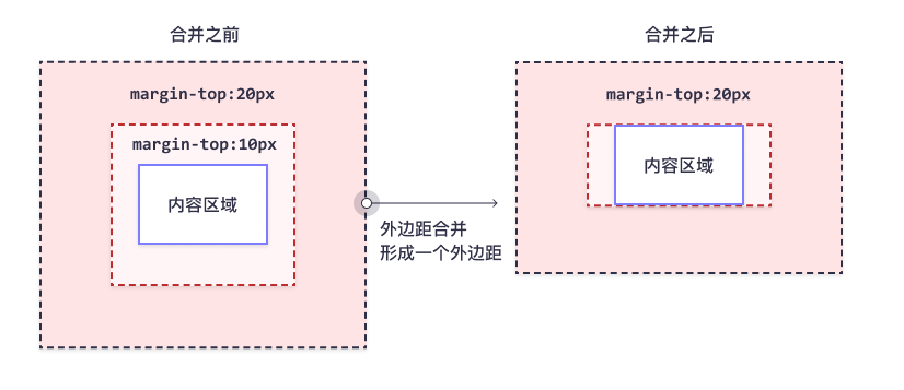 margin_collapsing_example_2.gif