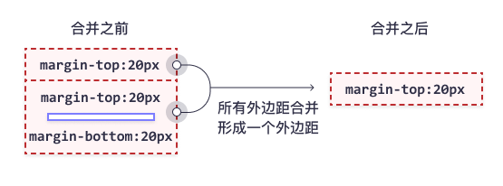 margin_collapsing_example_4.gif